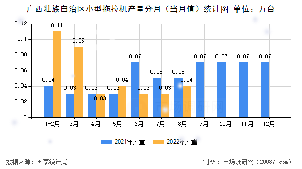 广西壮族自治区小型拖拉机产量分月（当月值）统计图