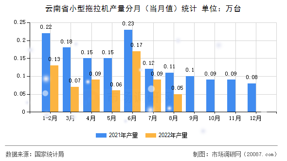 云南省小型拖拉机产量分月(当月值)统计 云南省小型拖拉机产量分月(当月值)统计