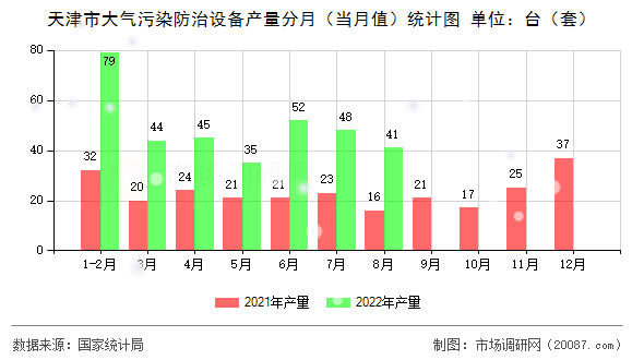 天津市大气污染防治设备产量分月（当月值）统计图