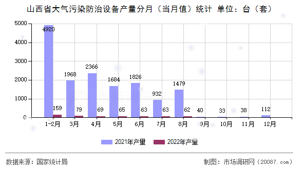 山西省大气污染防治设备产量分月（当月值）统计