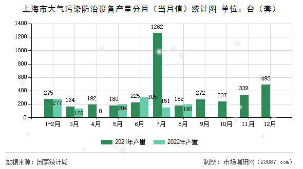 上海市大气污染防治设备产量分月（当月值）统计图