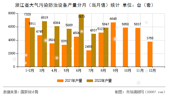 浙江省大气污染防治设备产量分月（当月值）统计