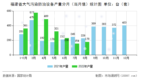 福建省大气污染防治设备产量分月(当月值)统计图 福建省大气污染防治设备产量分月(当月值)统计图