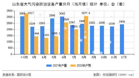 山东省大气污染防治设备产量分月（当月值）统计