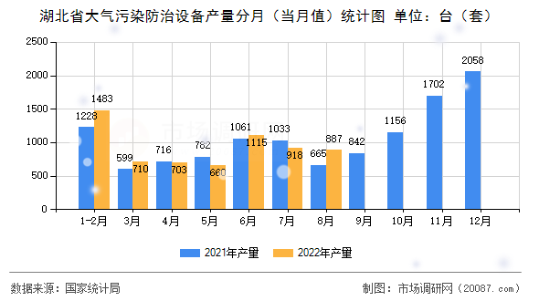 湖北省大气污染防治设备产量分月(当月值)统计图 湖北省大气污染防治设备产量分月(当月值)统计图