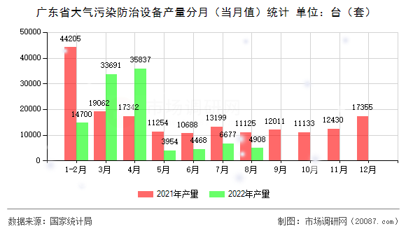 广东省大气污染防治设备产量分月(当月值)统计 广东省大气污染防治设备产量分月(当月值)统计