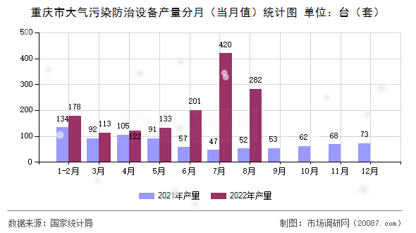 重庆市大气污染防治设备产量分月（当月值）统计图