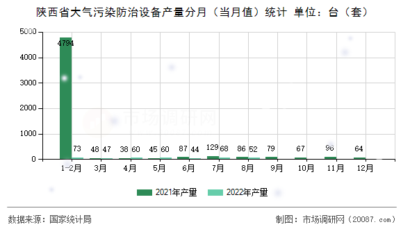 陕西省大气污染防治设备产量分月(当月值)统计 陕西省大气污染防治设备产量分月(当月值)统计