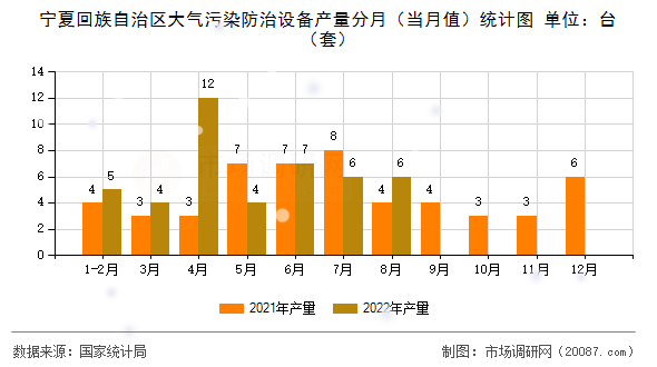 宁夏回族自治区大气污染防治设备产量分月（当月值）统计图