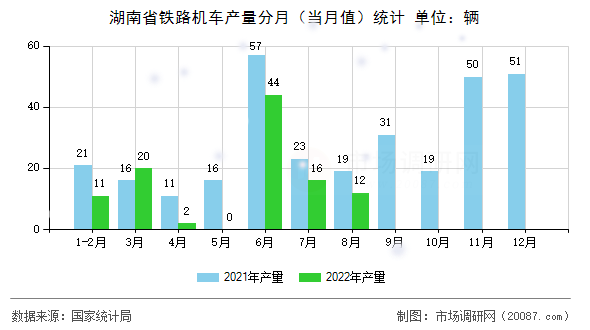 湖南省铁路机车产量分月（当月值）统计