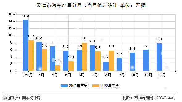 天津市汽车产量分月(当月值)统计 天津市汽车产量分月(当月值)统计