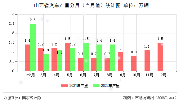 山西省汽车产量分月（当月值）统计图