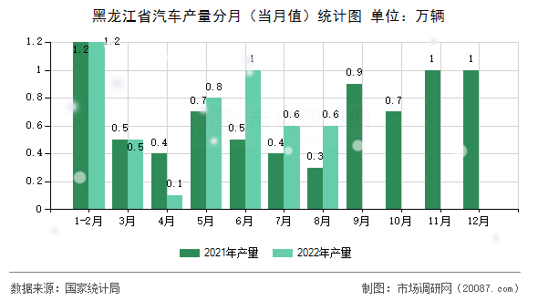 黑龙江省汽车产量分月（当月值）统计图