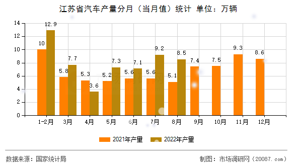 江苏省汽车产量分月（当月值）统计
