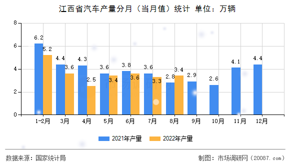 江西省汽车产量分月(当月值)统计 江西省汽车产量分月(当月值)统计
