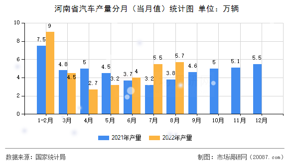 河南省汽车产量分月（当月值）统计图