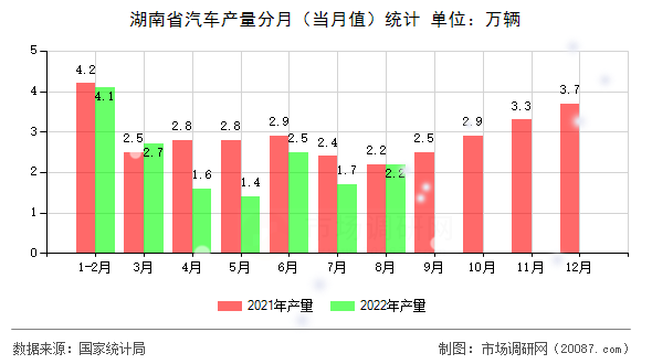 湖南省汽车产量分月(当月值)统计 湖南省汽车产量分月(当月值)统计