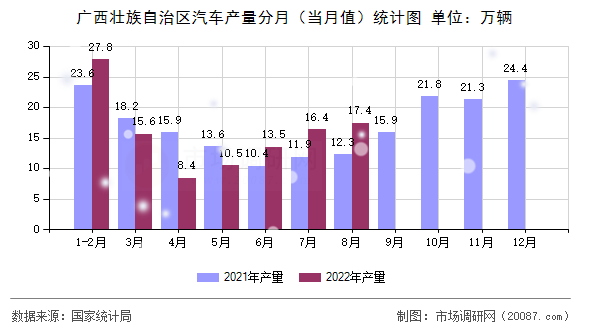 广西壮族自治区汽车产量分月（当月值）统计图