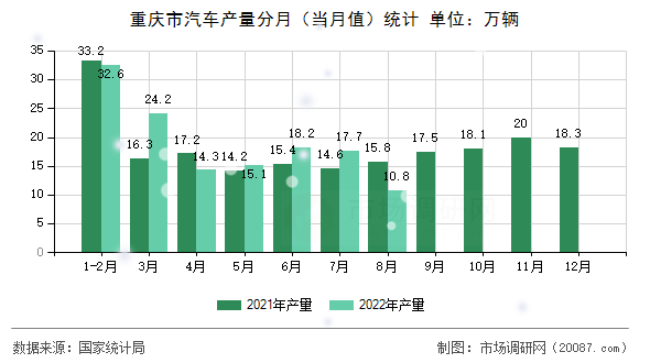 重庆市汽车产量分月（当月值）统计