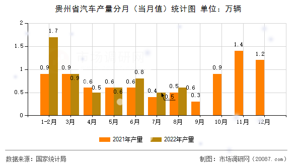 贵州省汽车产量分月（当月值）统计图