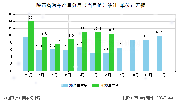 陕西省汽车产量分月(当月值)统计 陕西省汽车产量分月(当月值)统计