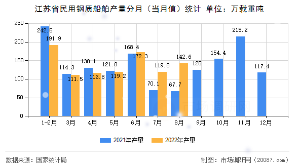 江苏省民用钢质船舶产量分月(当月值)统计 江苏省民用钢质船舶产量分月(当月值)统计
