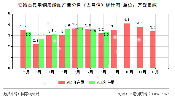安徽省民用钢质船舶产量分月(当月值)统计图 安徽省民用钢质船舶产量分月(当月值)统计图