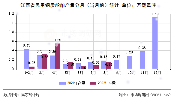 江西省民用钢质船舶产量分月(当月值)统计 江西省民用钢质船舶产量分月(当月值)统计
