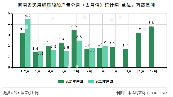 河南省民用钢质船舶产量分月(当月值)统计图 河南省民用钢质船舶产量分月(当月值)统计图