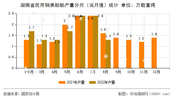 湖南省民用钢质船舶产量分月（当月值）统计