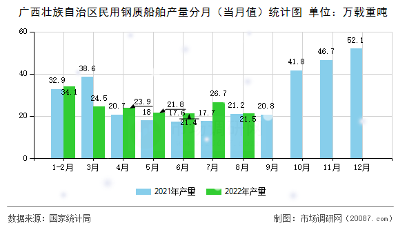 广西壮族自治区民用钢质船舶产量分月(当月值)统计图 广西壮族自治区民用钢质船舶产量分月(当月值)统计图