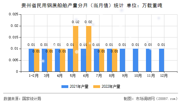 贵州省民用钢质船舶产量分月（当月值）统计
