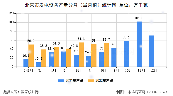 北京市发电设备产量分月（当月值）统计图