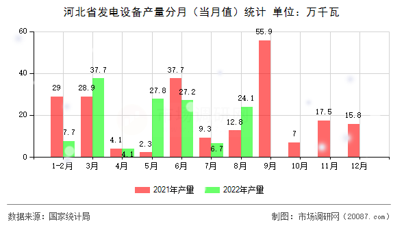 河北省发电设备产量分月（当月值）统计