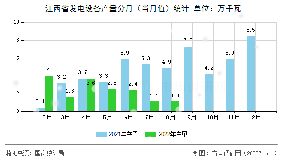 江西省发电设备产量分月（当月值）统计