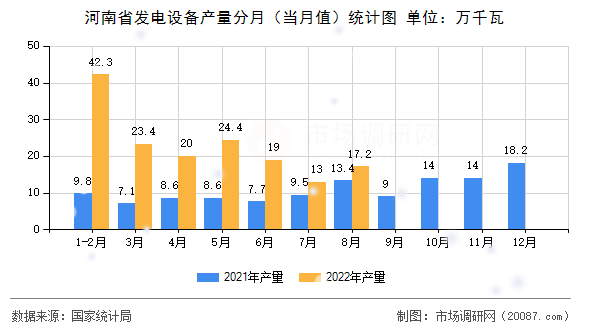 河南省发电设备产量分月(当月值)统计图 河南省发电设备产量分月(当月值)统计图