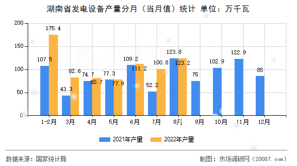 湖南省发电设备产量分月（当月值）统计