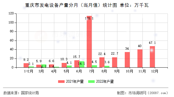 重庆市发电设备产量分月（当月值）统计图