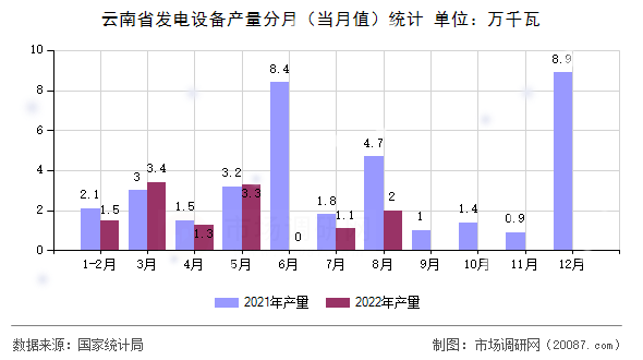 云南省发电设备产量分月（当月值）统计