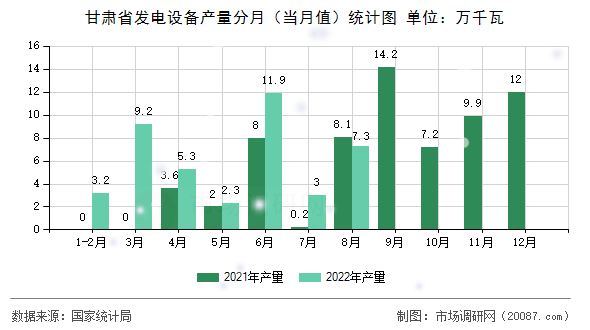 甘肃省发电设备产量分月(当月值)统计图 甘肃省发电设备产量分月(当月值)统计图