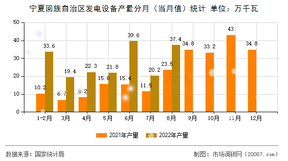 宁夏回族自治区发电设备产量分月(当月值)统计 宁夏回族自治区发电设备产量分月(当月值)统计