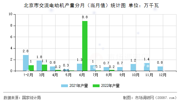 北京市交流电动机产量分月（当月值）统计图