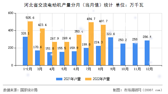 河北省交流电动机产量分月（当月值）统计