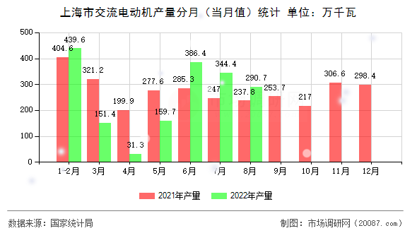 上海市交流电动机产量分月（当月值）统计