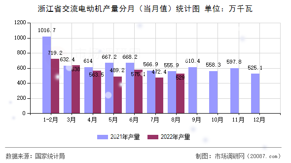 浙江省交流电动机产量分月（当月值）统计图