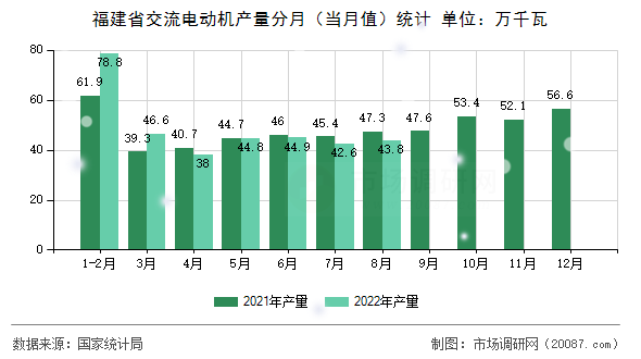 福建省交流电动机产量分月（当月值）统计