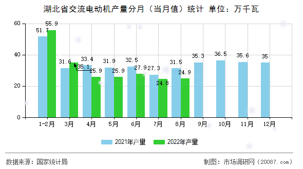 湖北省交流电动机产量分月（当月值）统计