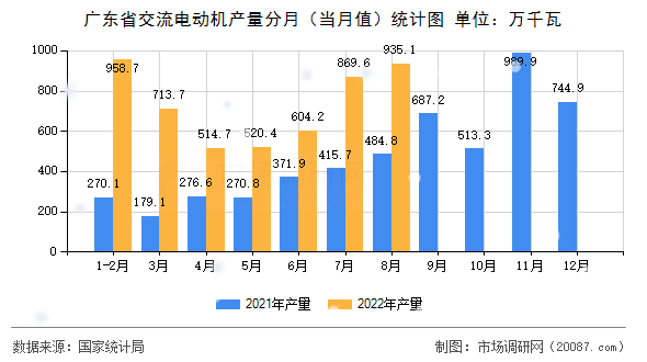 广东省交流电动机产量分月(当月值)统计图 广东省交流电动机产量分月(当月值)统计图