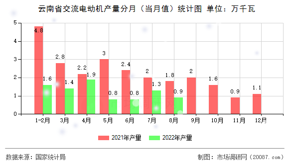 云南省交流电动机产量分月（当月值）统计图
