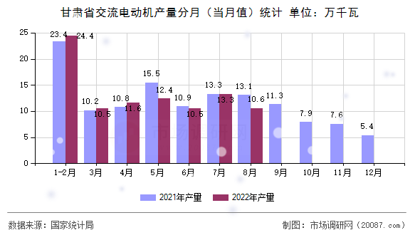 甘肃省交流电动机产量分月（当月值）统计